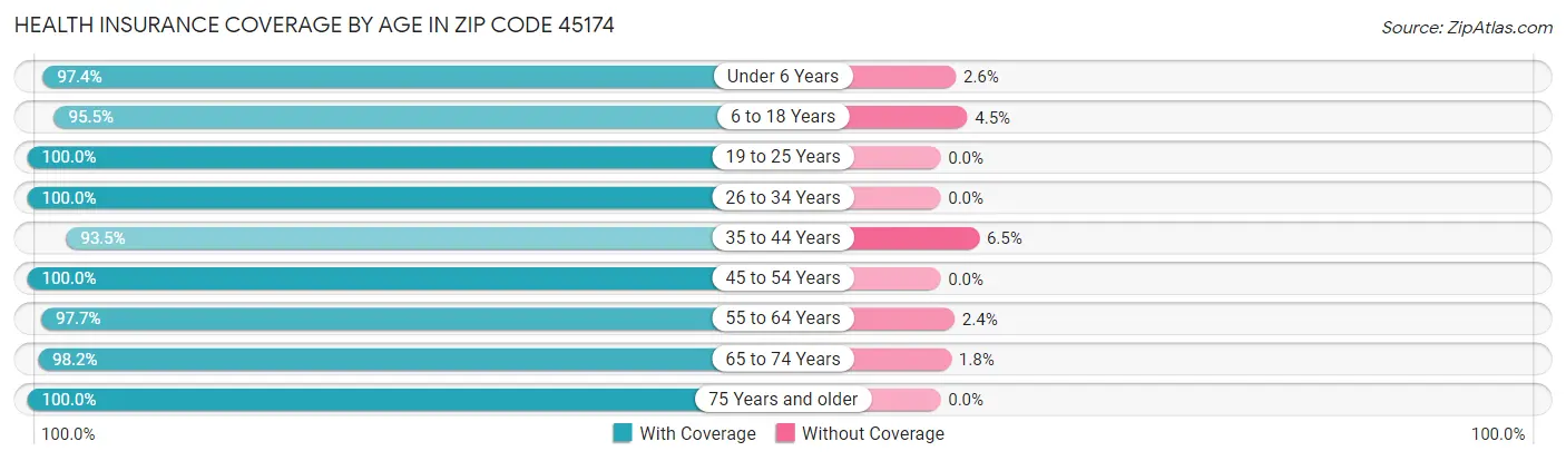 Health Insurance Coverage by Age in Zip Code 45174
