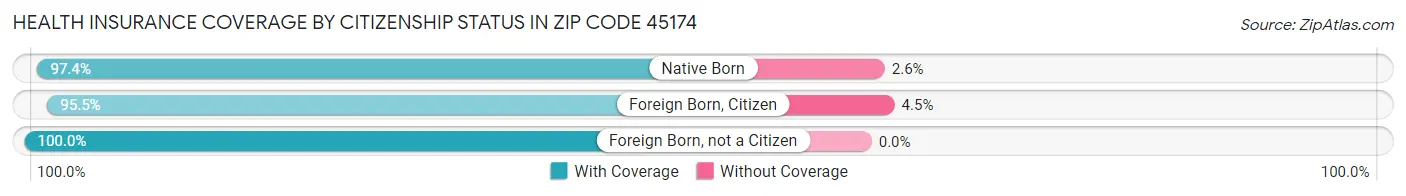 Health Insurance Coverage by Citizenship Status in Zip Code 45174