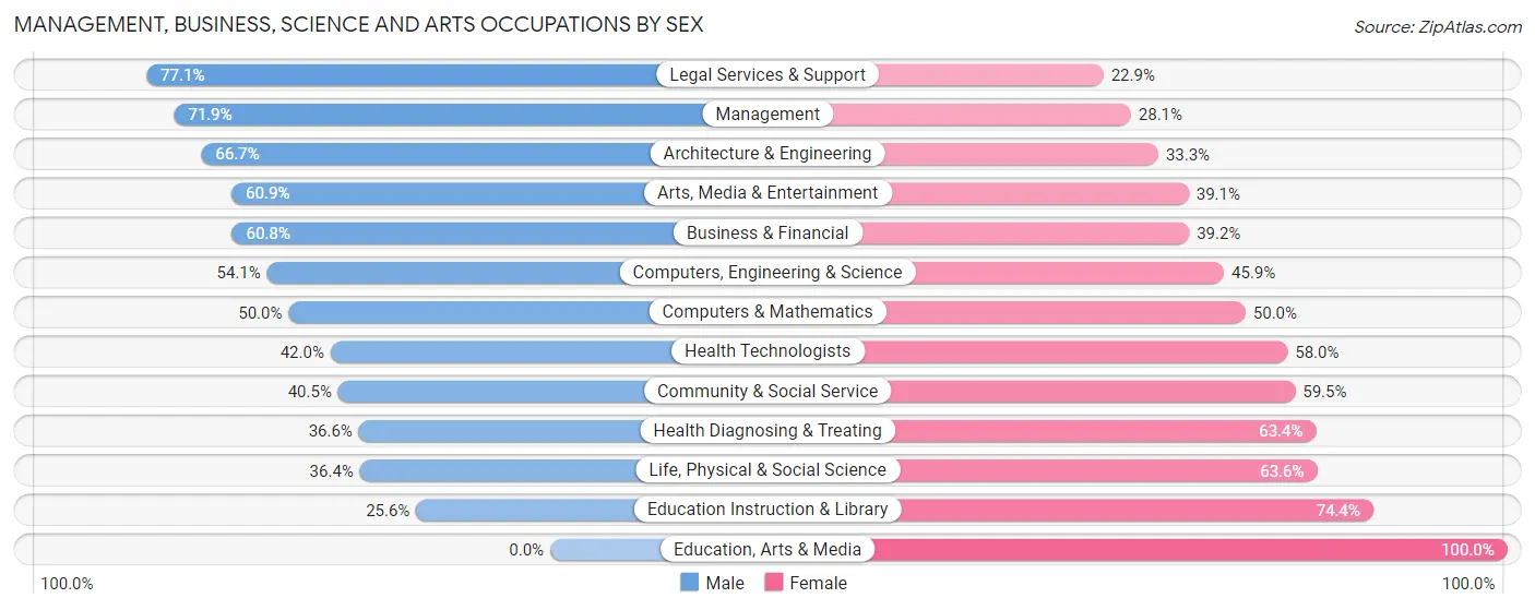 Management, Business, Science and Arts Occupations by Sex in Zip Code 45174
