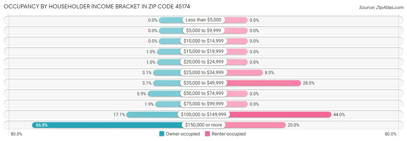 Occupancy by Householder Income Bracket in Zip Code 45174