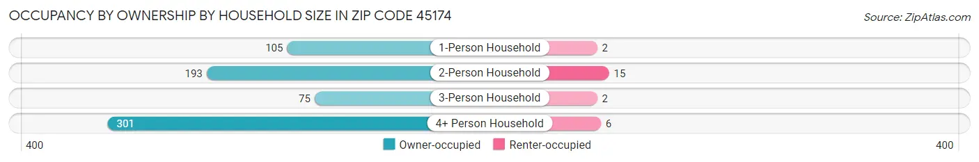 Occupancy by Ownership by Household Size in Zip Code 45174