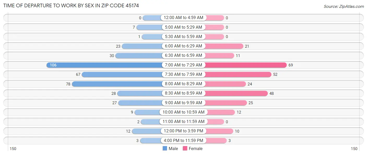 Time of Departure to Work by Sex in Zip Code 45174