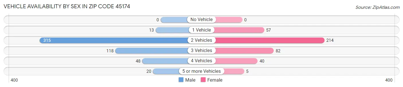 Vehicle Availability by Sex in Zip Code 45174