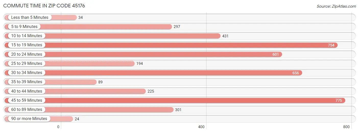 Commute Time in Zip Code 45176