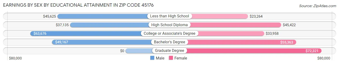 Earnings by Sex by Educational Attainment in Zip Code 45176