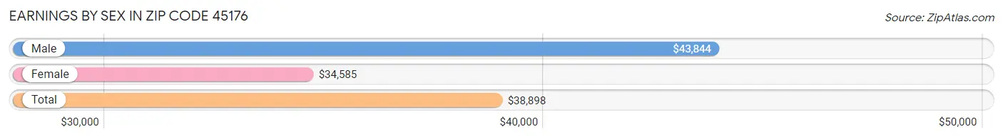 Earnings by Sex in Zip Code 45176