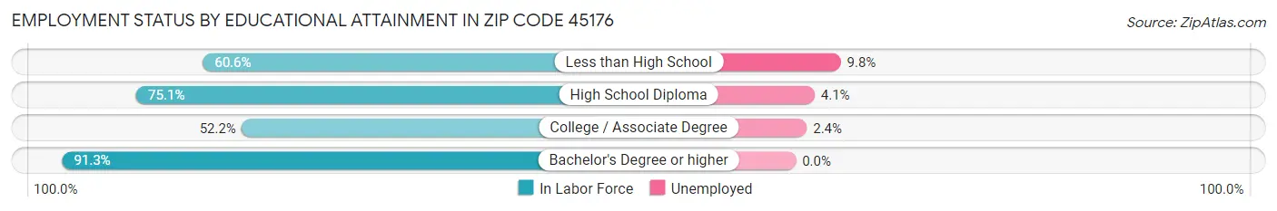 Employment Status by Educational Attainment in Zip Code 45176