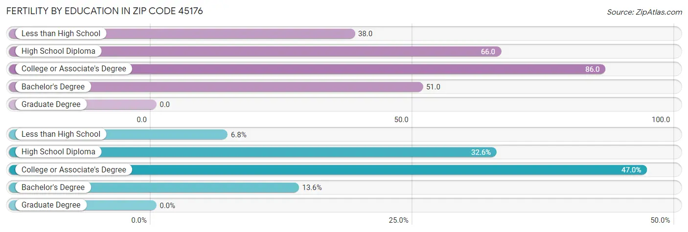 Female Fertility by Education Attainment in Zip Code 45176