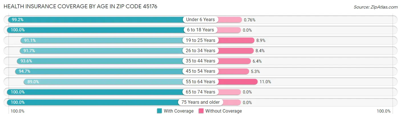 Health Insurance Coverage by Age in Zip Code 45176