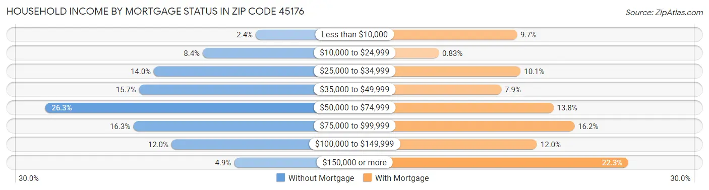 Household Income by Mortgage Status in Zip Code 45176