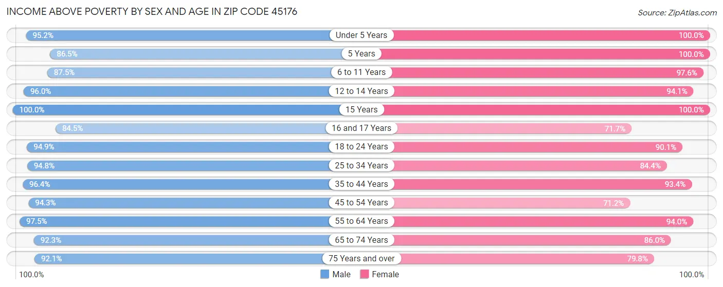 Income Above Poverty by Sex and Age in Zip Code 45176