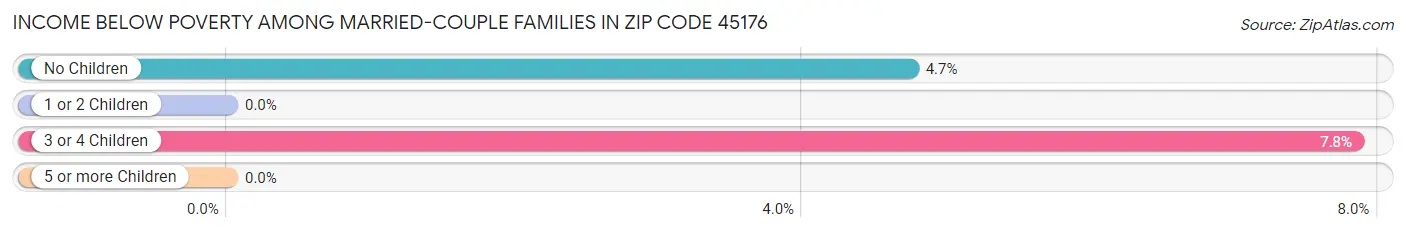 Income Below Poverty Among Married-Couple Families in Zip Code 45176