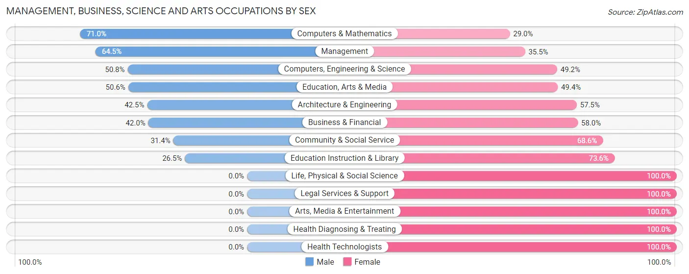 Management, Business, Science and Arts Occupations by Sex in Zip Code 45176