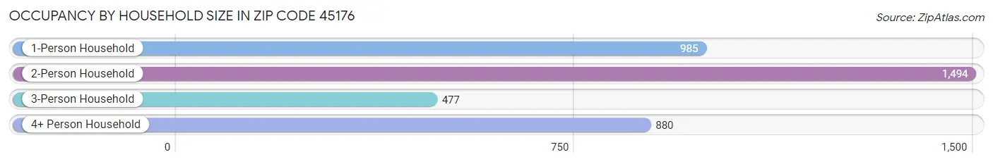 Occupancy by Household Size in Zip Code 45176