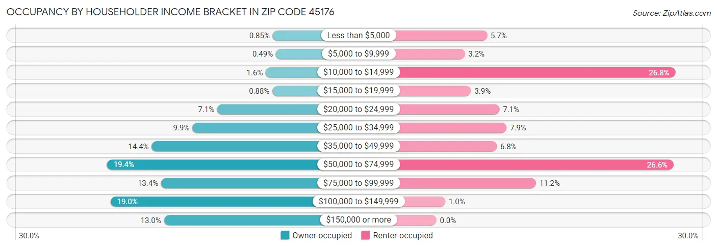 Occupancy by Householder Income Bracket in Zip Code 45176