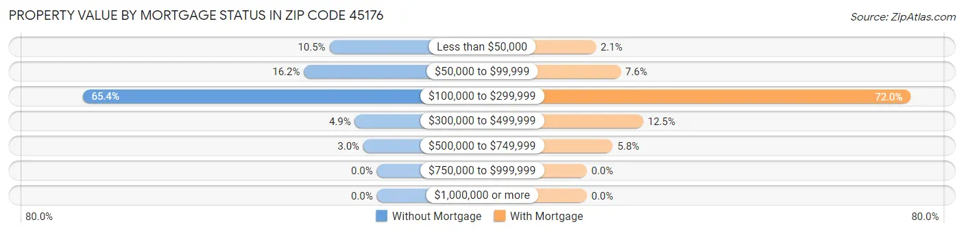 Property Value by Mortgage Status in Zip Code 45176