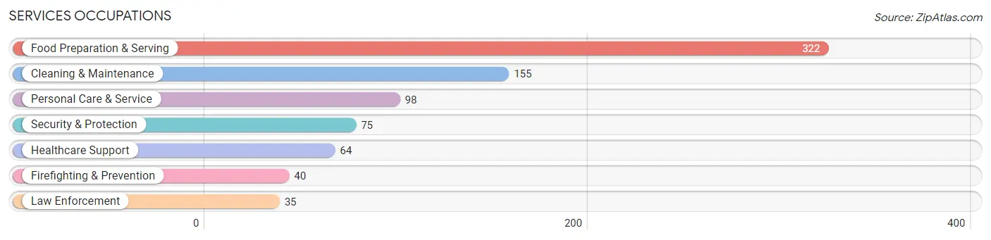 Services Occupations in Zip Code 45176