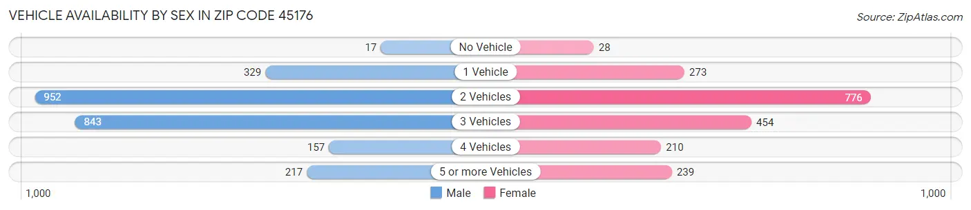 Vehicle Availability by Sex in Zip Code 45176