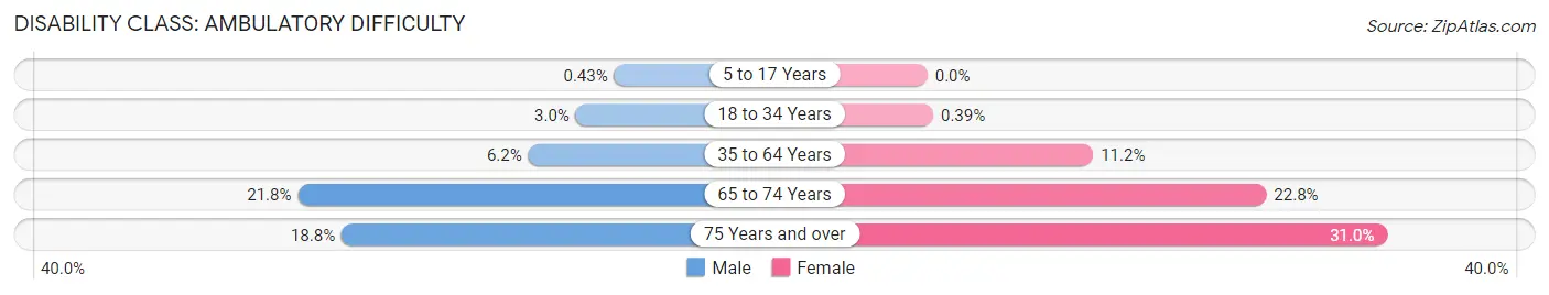 Disability in Zip Code 45177: <span>Ambulatory Difficulty</span>