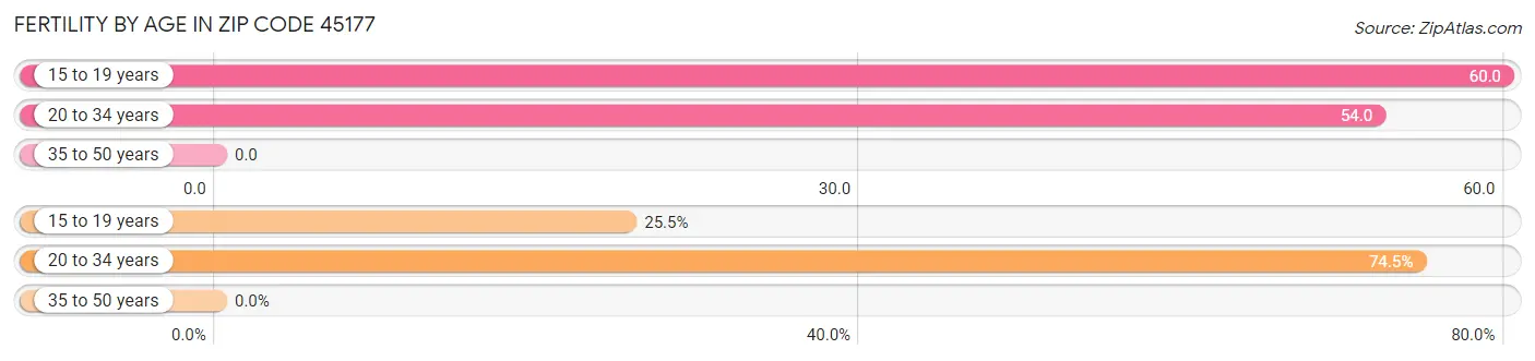 Female Fertility by Age in Zip Code 45177