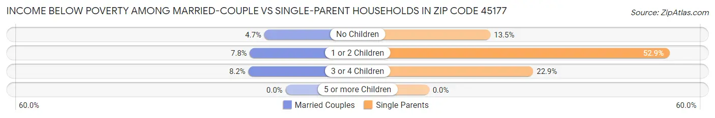 Income Below Poverty Among Married-Couple vs Single-Parent Households in Zip Code 45177