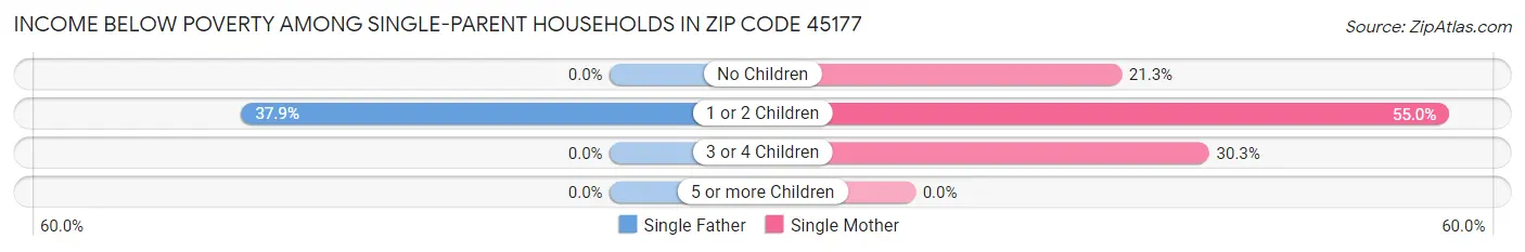 Income Below Poverty Among Single-Parent Households in Zip Code 45177