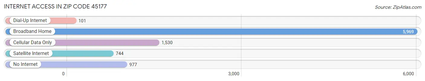 Internet Access in Zip Code 45177