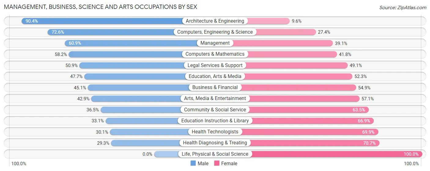 Management, Business, Science and Arts Occupations by Sex in Zip Code 45177