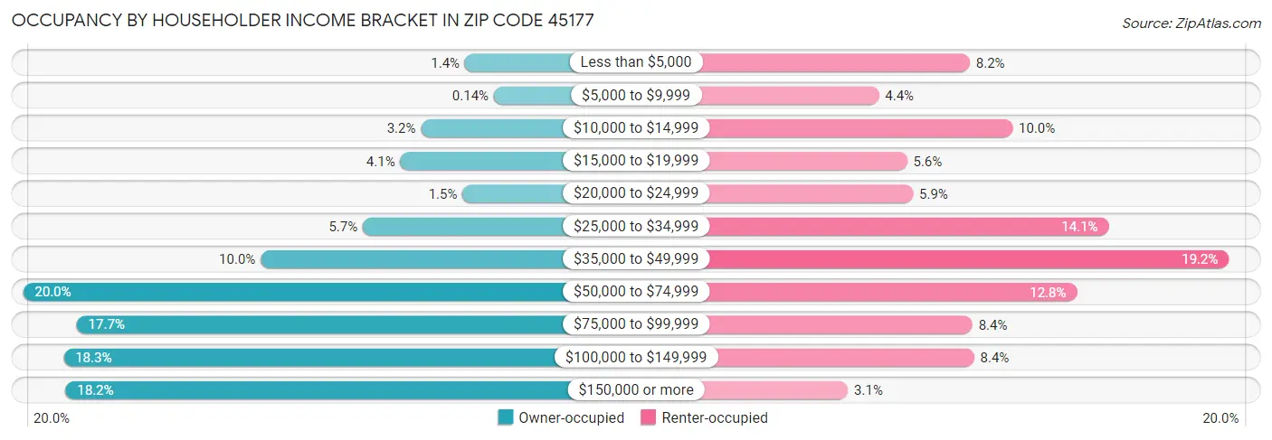 Occupancy by Householder Income Bracket in Zip Code 45177