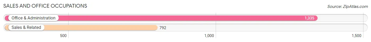 Sales and Office Occupations in Zip Code 45177