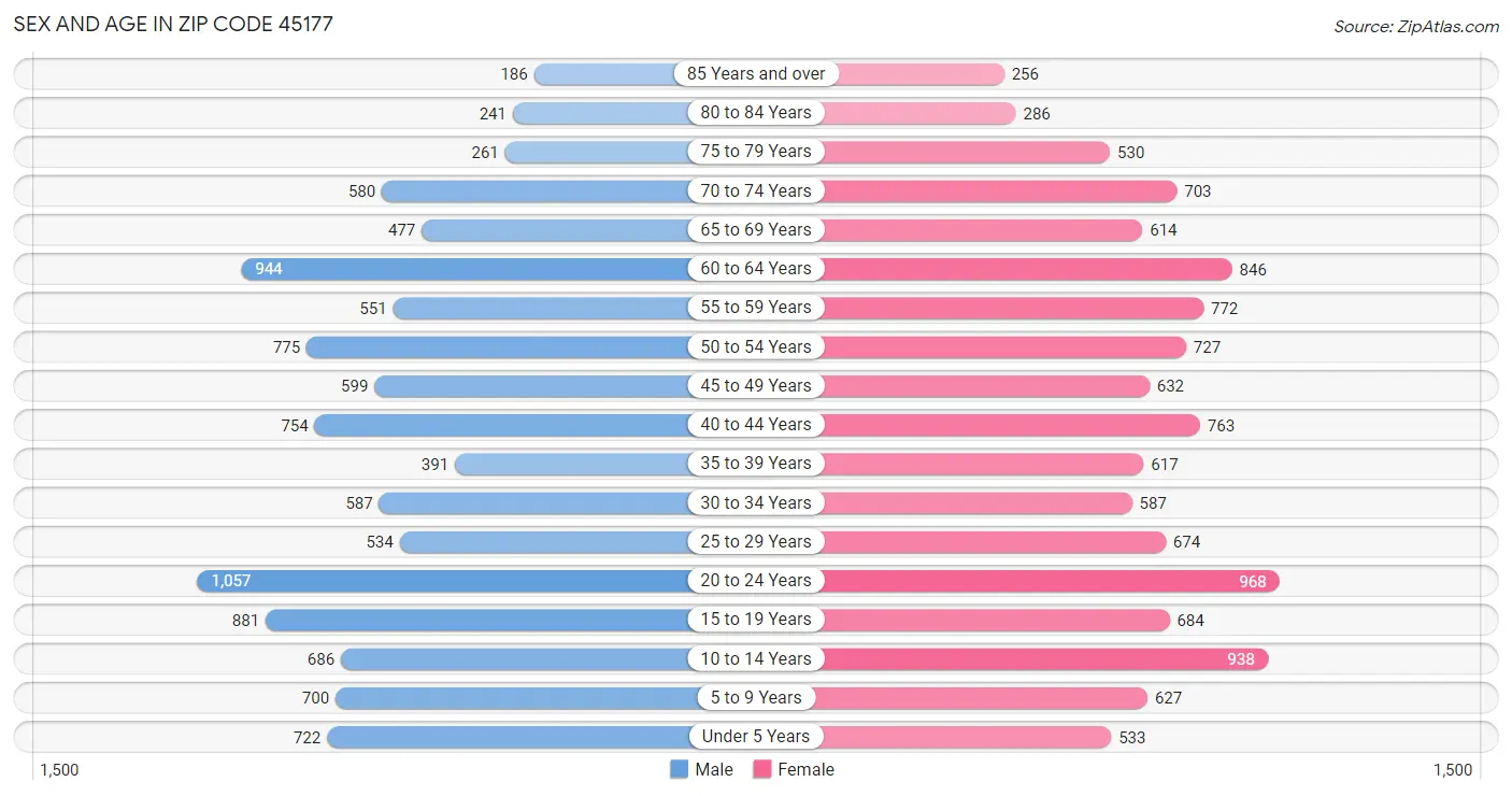 Sex and Age in Zip Code 45177