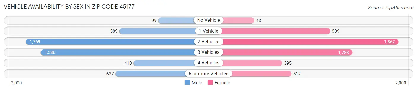 Vehicle Availability by Sex in Zip Code 45177