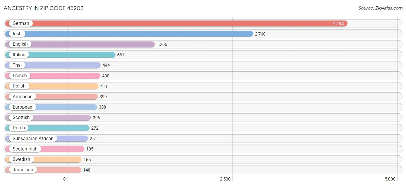 Ancestry in Zip Code 45202