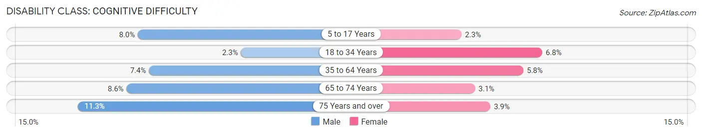 Disability in Zip Code 45202: <span>Cognitive Difficulty</span>