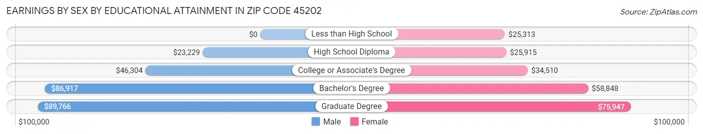 Earnings by Sex by Educational Attainment in Zip Code 45202