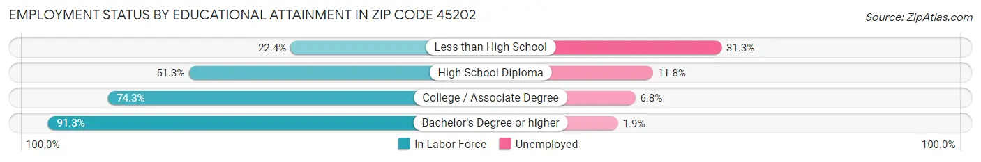 Employment Status by Educational Attainment in Zip Code 45202