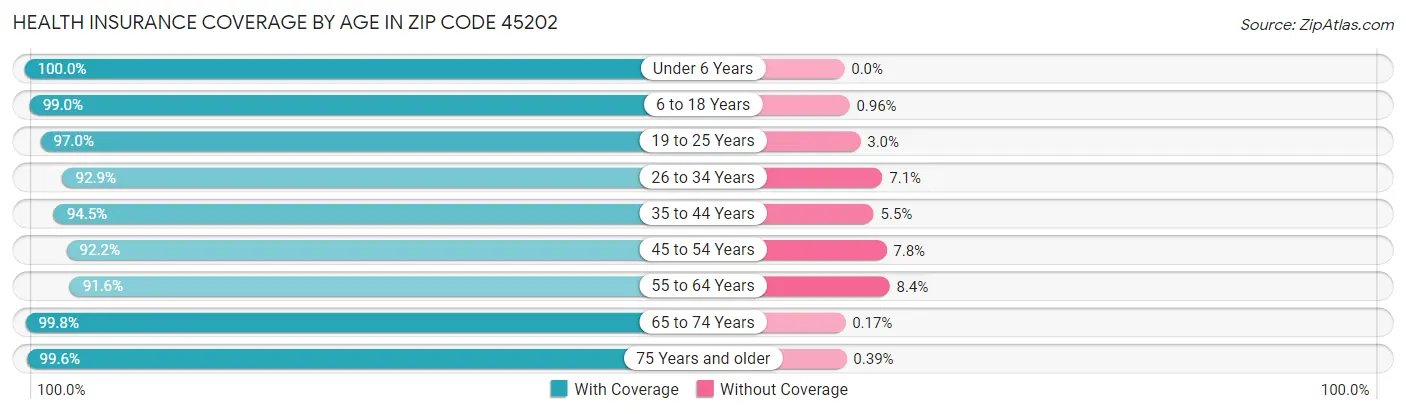 Health Insurance Coverage by Age in Zip Code 45202