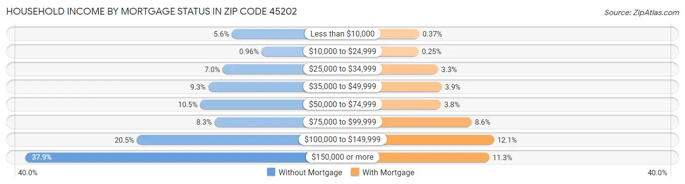 Household Income by Mortgage Status in Zip Code 45202