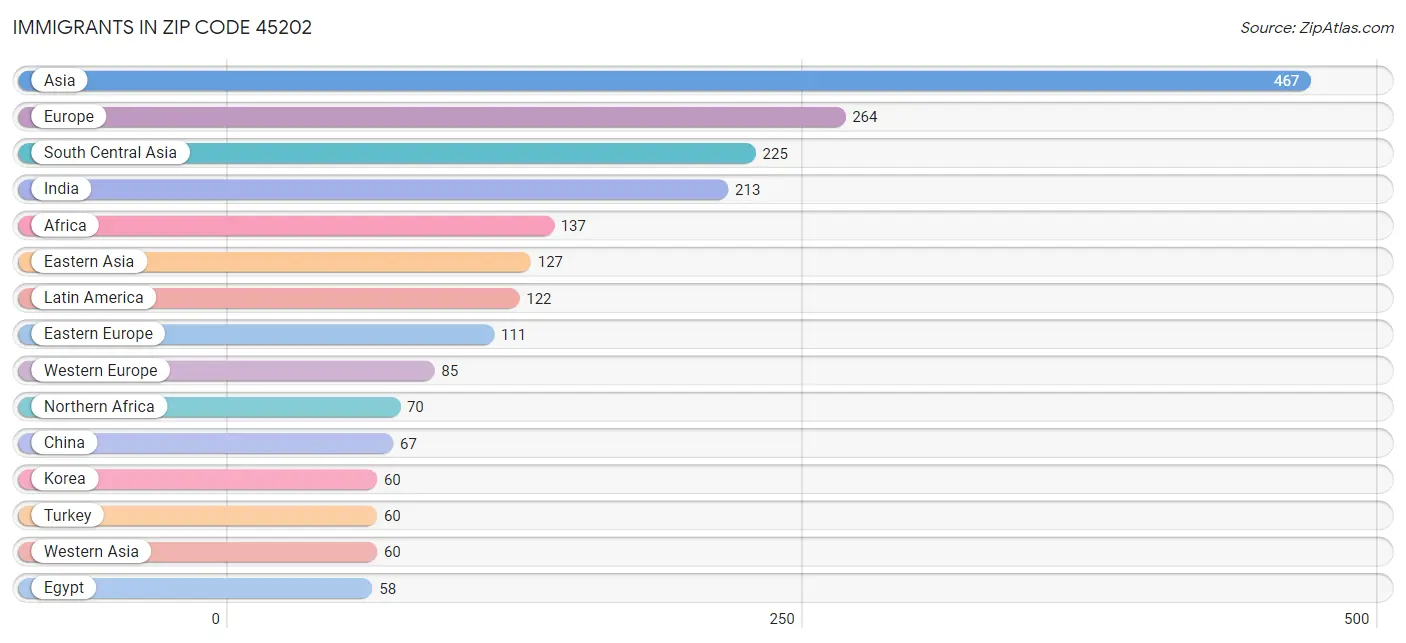 Immigrants in Zip Code 45202