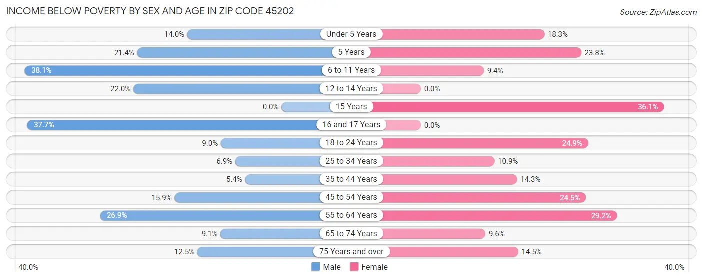 Income Below Poverty by Sex and Age in Zip Code 45202