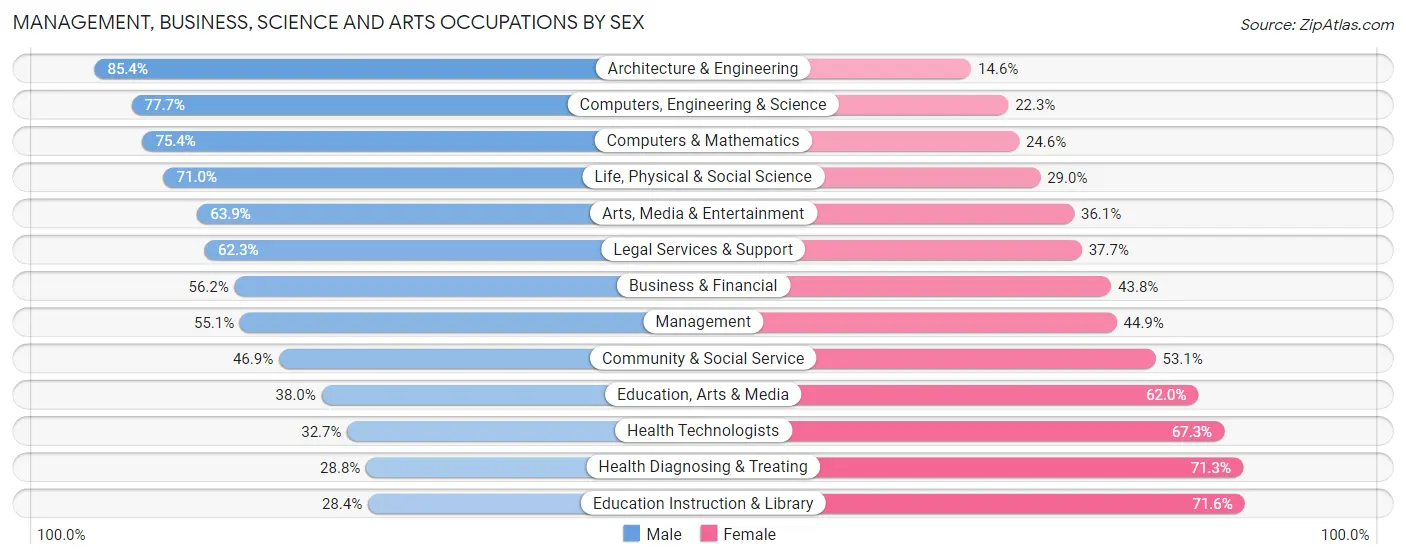 Management, Business, Science and Arts Occupations by Sex in Zip Code 45202