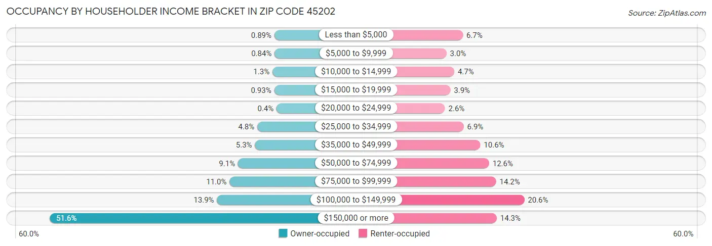 Occupancy by Householder Income Bracket in Zip Code 45202