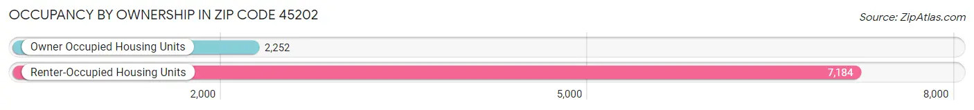 Occupancy by Ownership in Zip Code 45202