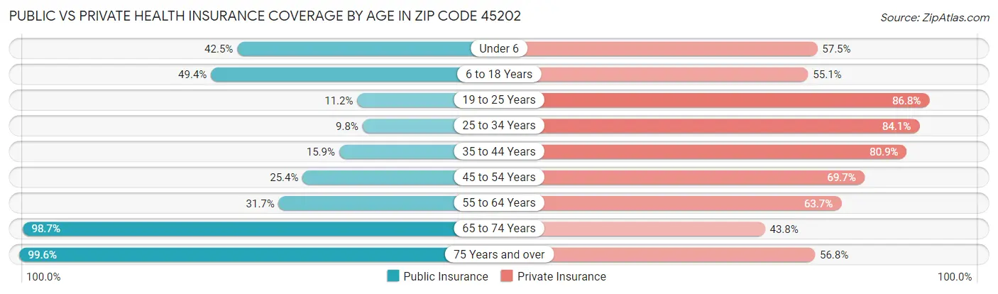 Public vs Private Health Insurance Coverage by Age in Zip Code 45202