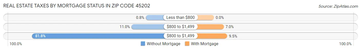 Real Estate Taxes by Mortgage Status in Zip Code 45202