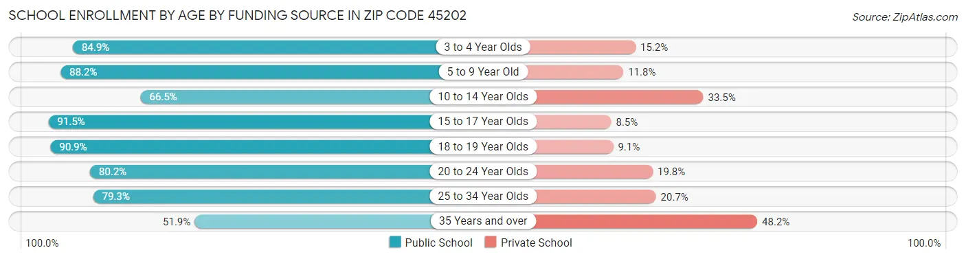School Enrollment by Age by Funding Source in Zip Code 45202