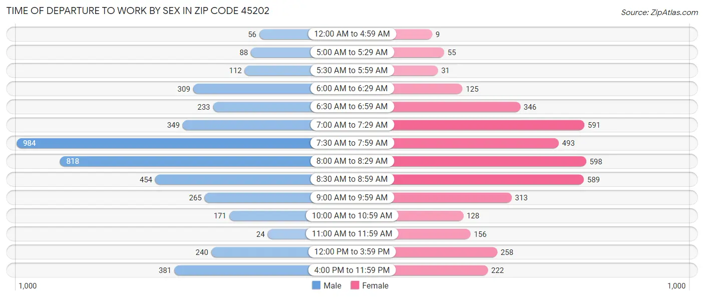 Time of Departure to Work by Sex in Zip Code 45202