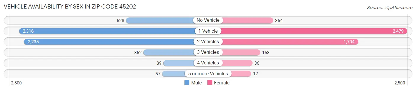 Vehicle Availability by Sex in Zip Code 45202