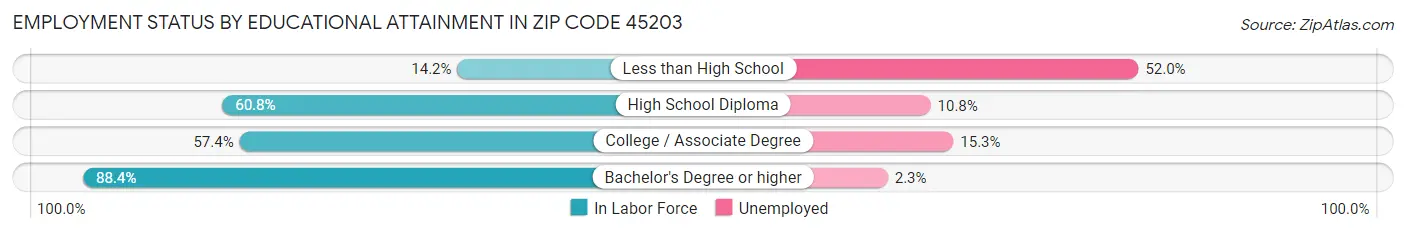 Employment Status by Educational Attainment in Zip Code 45203