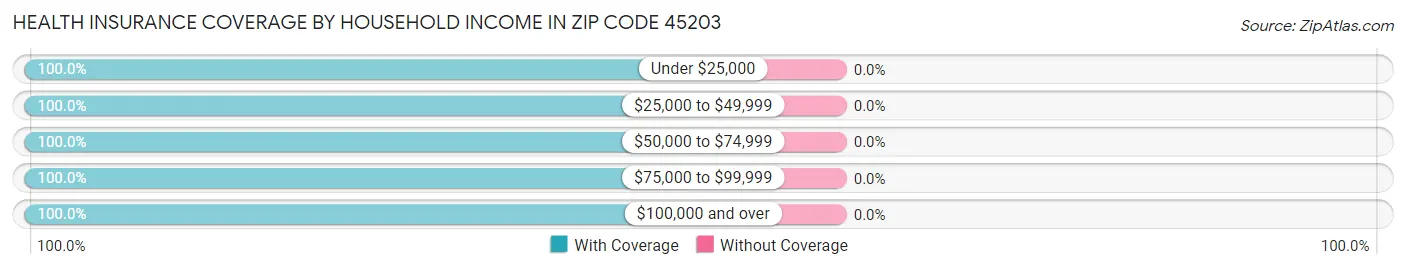 Health Insurance Coverage by Household Income in Zip Code 45203